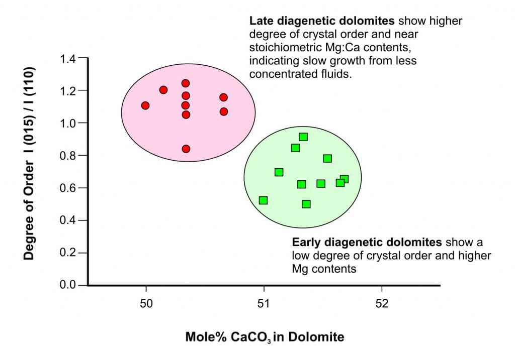 X-Ray Diffraction differentiation of dolomite cement populations on the basis of Mg : Ca Ratio and Crystal stoichometry