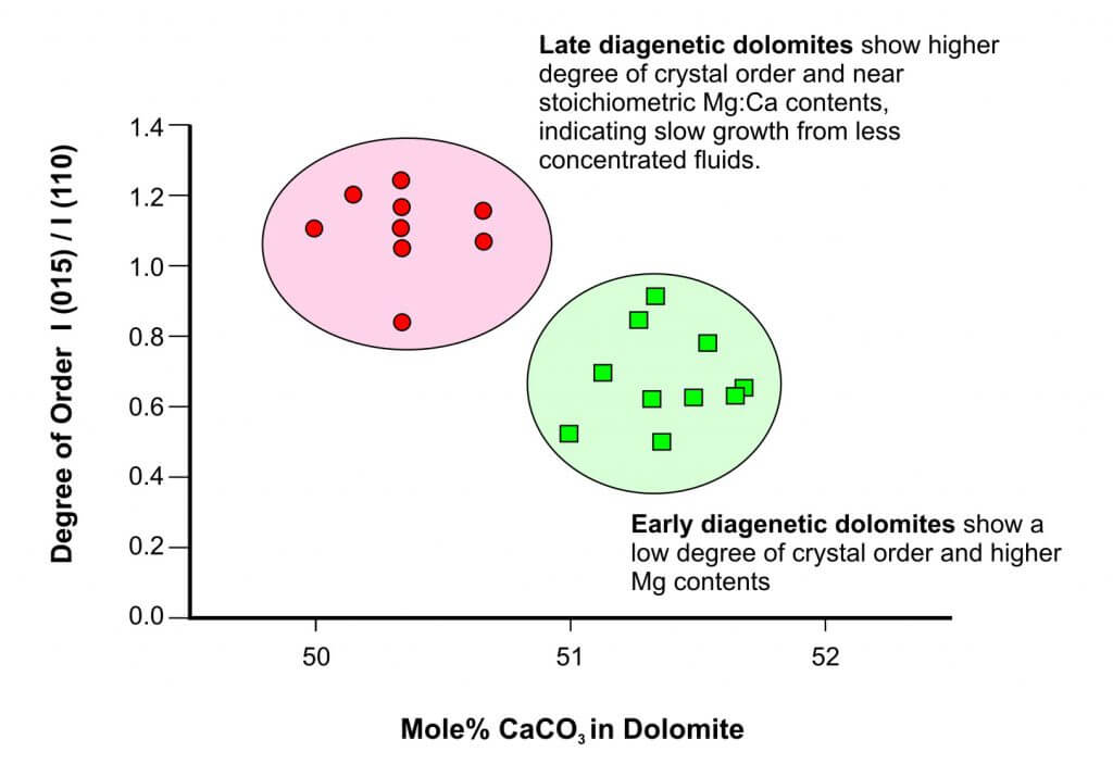 X-Ray Diffraction differentiation of dolomite cement populations on the basis of Mg : Ca Ratio and Crystal stoichometry X-Ray Diffraction differentiation of dolomite cement populations on the basis of Mg : Ca Ratio and Crystal stoichometry