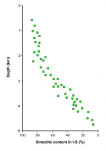 Graph of mixed layered illite - smectite illustrating progressive reduction in smectite content with burial depth, based on X-Ray Diffraction