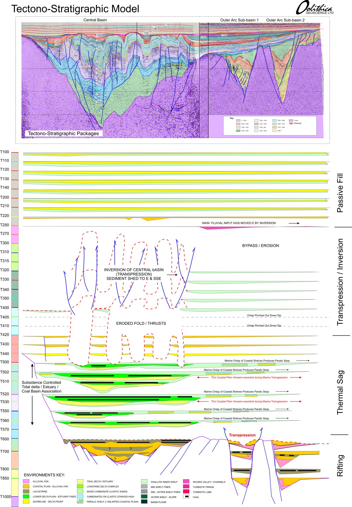 Tectono-stratigraphic and chronostratigraphic model